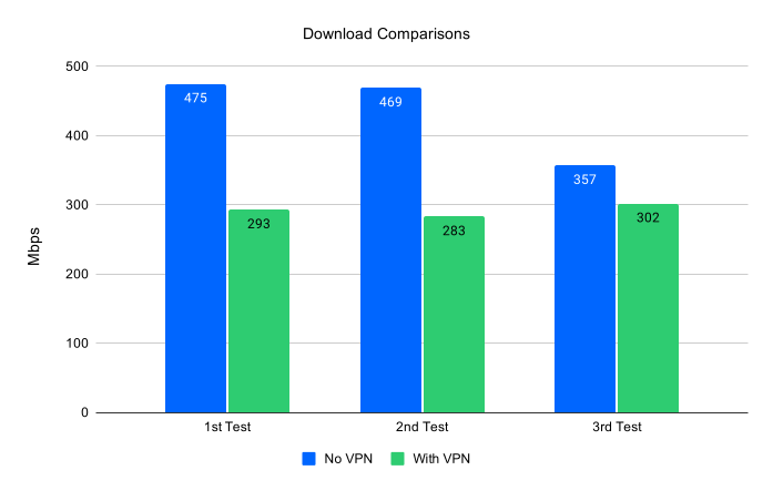 NordVPN speed test chart